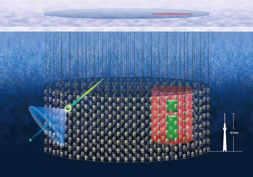 完成後のIceCube-Illustration of IceCube-Gen2 after completion. The red region in the image is the current extent of IceCube, with the green area demarking its array.