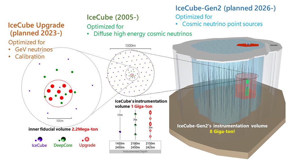 IceCubeのこれから