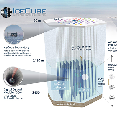 Neutrino Astronomy Laboratory（S.Yoshda）