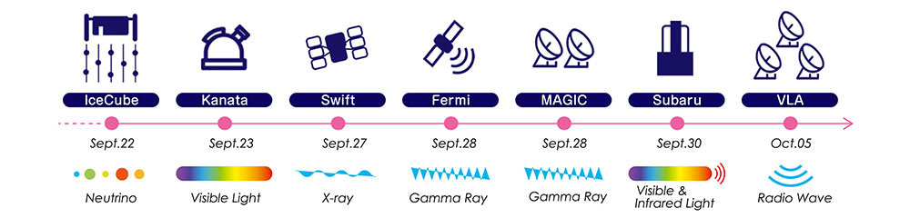 Tracking observations