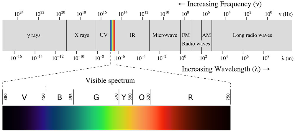 Electromagnetic wave spectrum