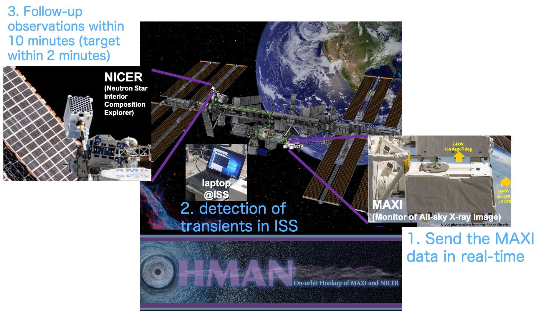 ISS軌道上でのMAXI-NICER国際連携OHMAN