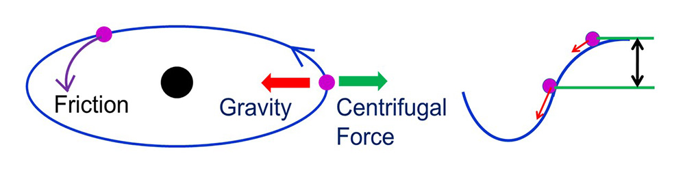The energy release mechanism in accretion disks. The difference in gravitational potential energy can be determined from the angular momentum lost as material in the rotating disks falls inwards.