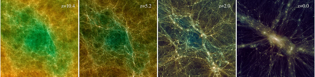 The process of hierarchical galaxy cluster formation reproduced by numerical simulations. The simulations considered the motion of dark matter only. The number in the upper right of each image shows the redshift, which corresponds to the age of the universe at that time. From left to right, we see what the universe looked like after 500 million years, one billion years, three billion years, and 13.9 billion years, respectively. The rightmost image corresponds to the Universe now, and each side of the image represents a distance of 100 million light years. In the center, we find a galaxy cluster-sized halo.