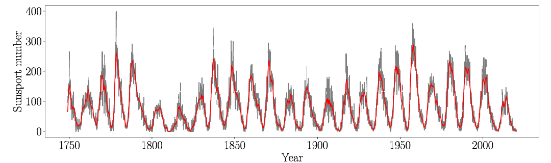 Change in the number of sunspots since the 1700s. The black line shows the number of sunspots per month, while the red line shows the annual average. (Data from the Royal Observatory of Belgium, http://sidc.be/silso/home)
