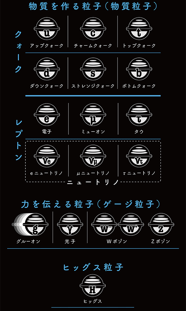 素粒子の種類