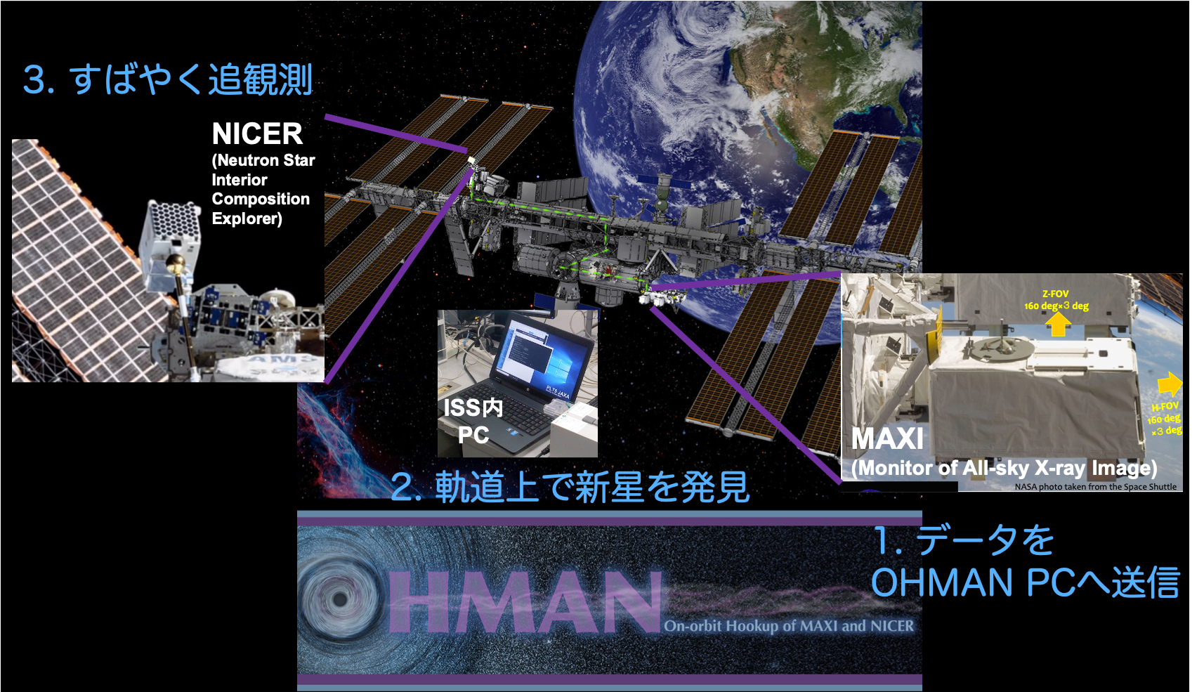 ISS軌道上でのMAXI-NICER国際連携OHMAN