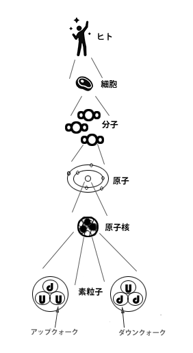 素粒子の集まり