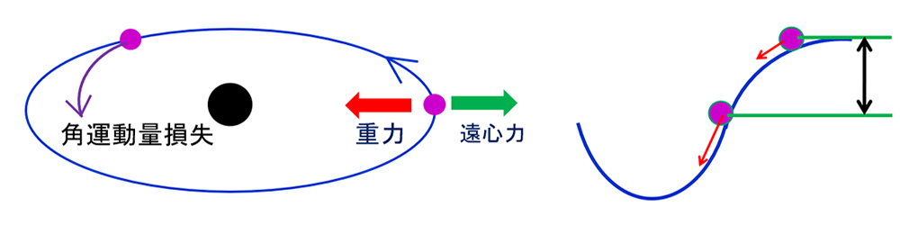 降着円盤におけるエネルギー解放のメカニズム