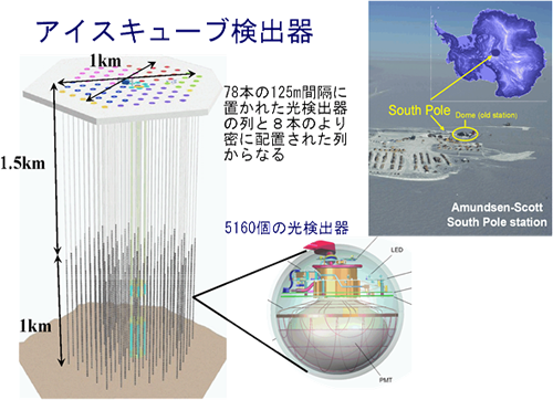 アイスキューブ実験